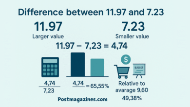 what is the difference between 11.97 and 7.23