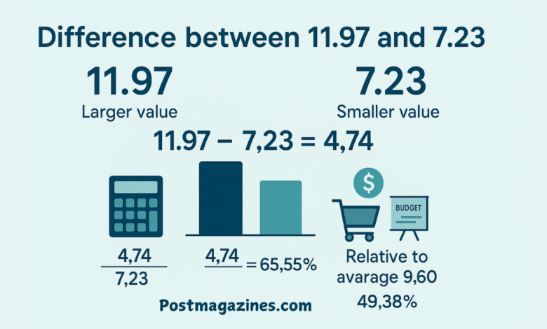 what is the difference between 11.97 and 7.23